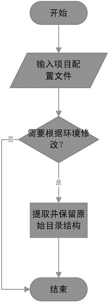 一種適配多環(huán)境配置的快速部署系統(tǒng)的方法與流程