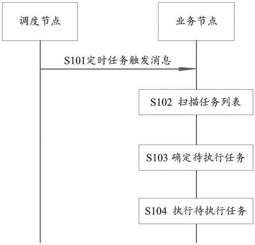 一種定時任務(wù)調(diào)度方法、裝置及系統(tǒng)與流程