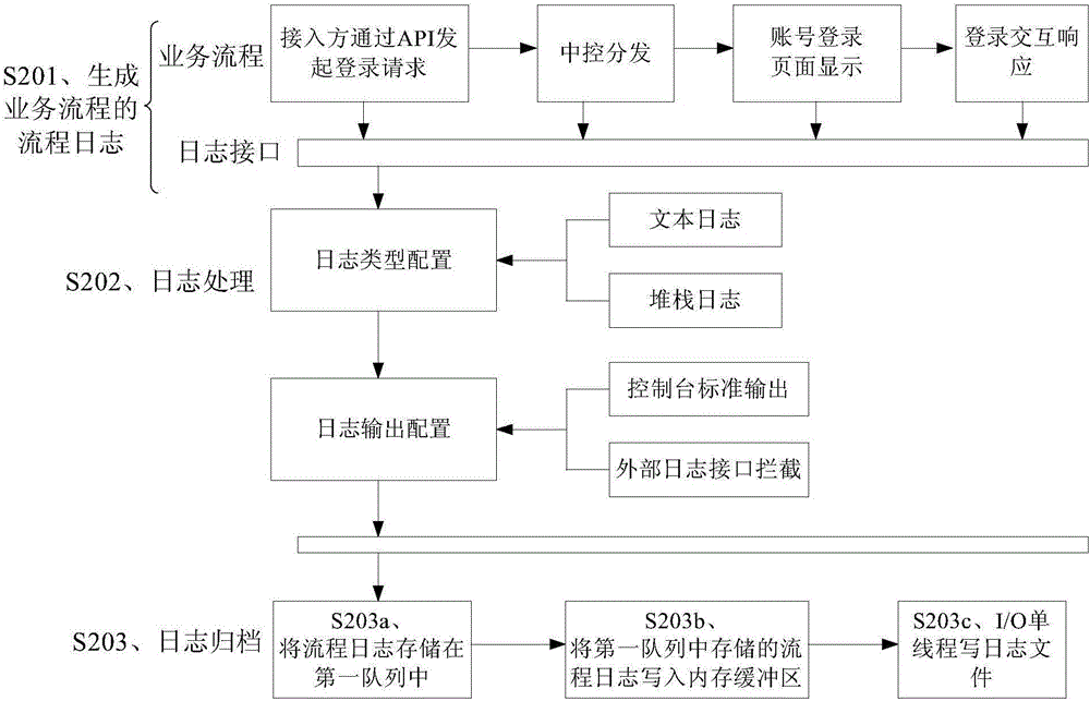 基于日志的故障排查方法及装置与流程