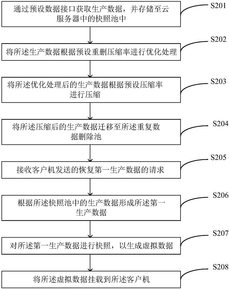 一种数据管理方法与装置与流程