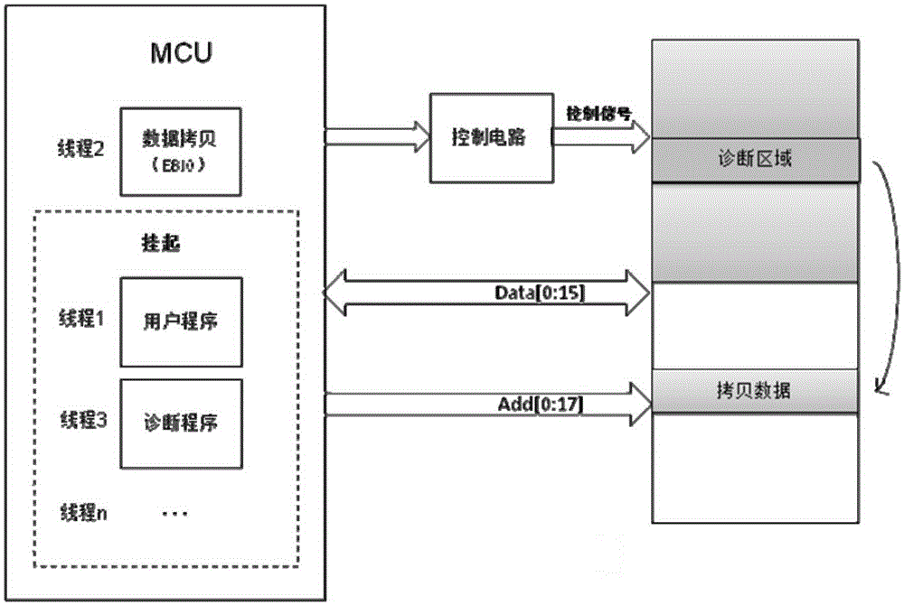 嵌入式系统外部易失性存储器高可靠性存储与诊断方法与流程