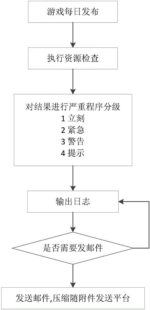 一种基于Unity引擎的游戏资源检查方法和系统与流程