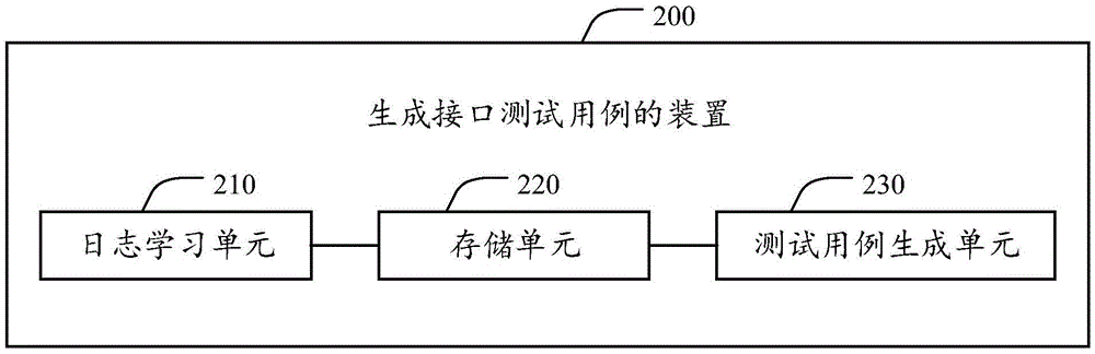 一种生成接口测试用例的方法和装置与流程