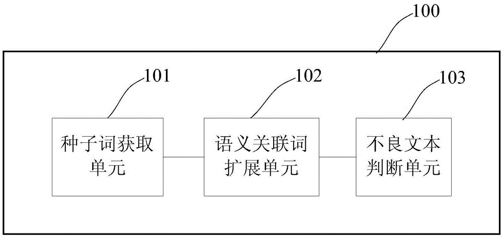 基于关键词的不良文本检测方法及装置与流程