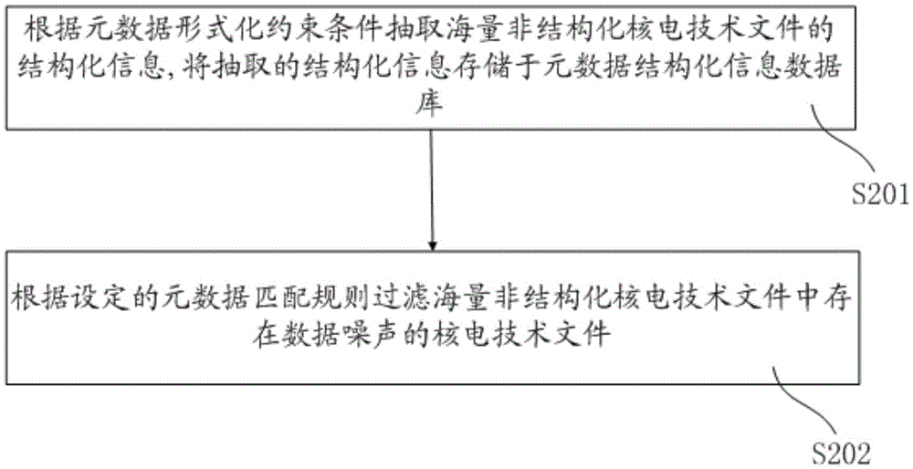 海量非结构化电子文件的结构化处理方法及系统与流程