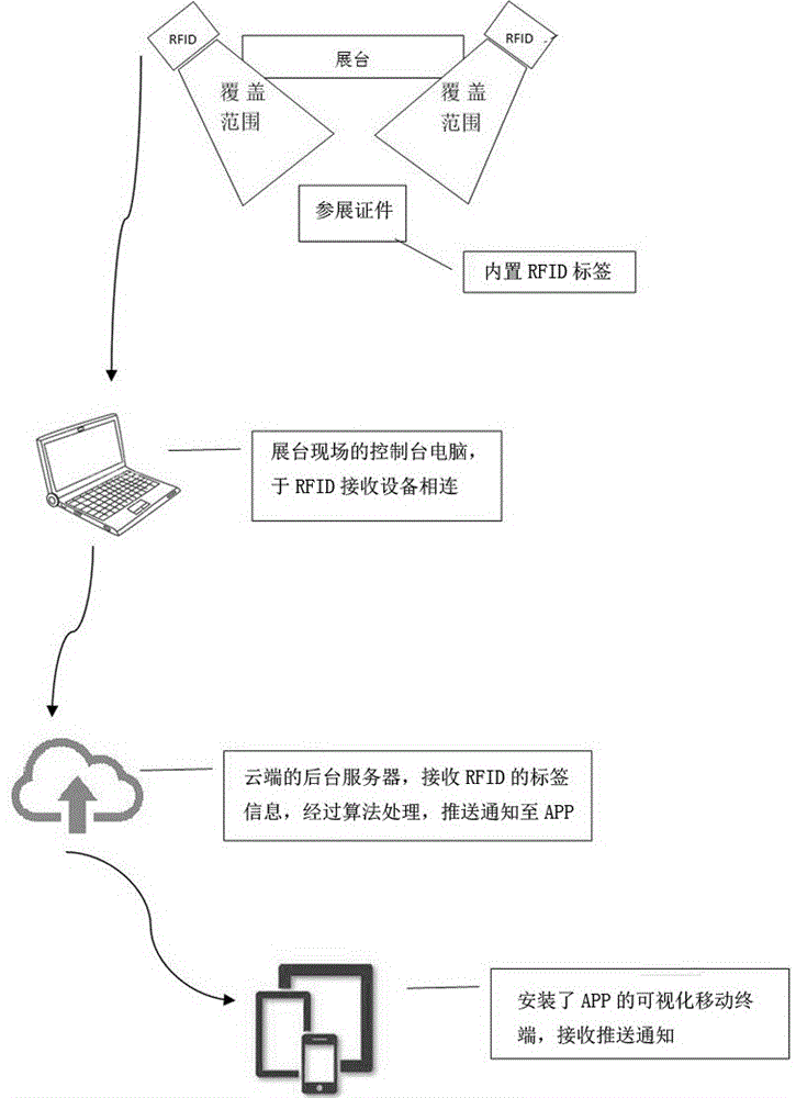 用于展會(huì)的參會(huì)人員行程交互方法與流程