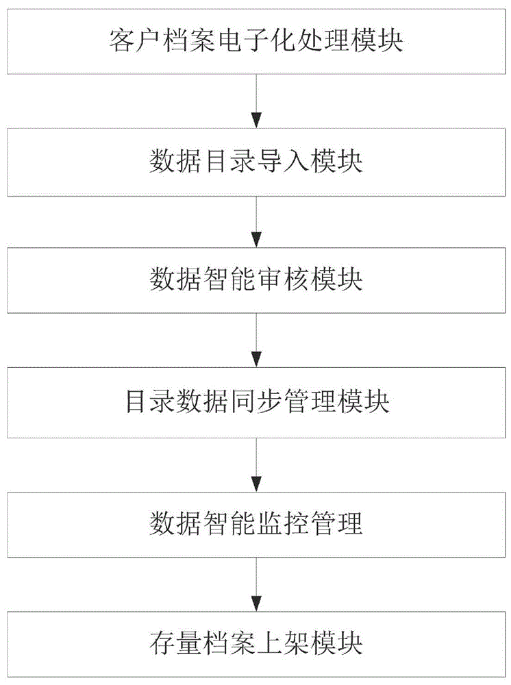 电力营销业务中的存量档案电子化批量处理方法及系统与流程