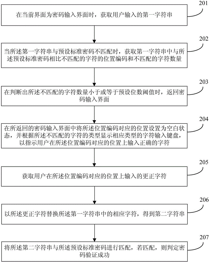 一種密碼驗(yàn)證方法及裝置與流程