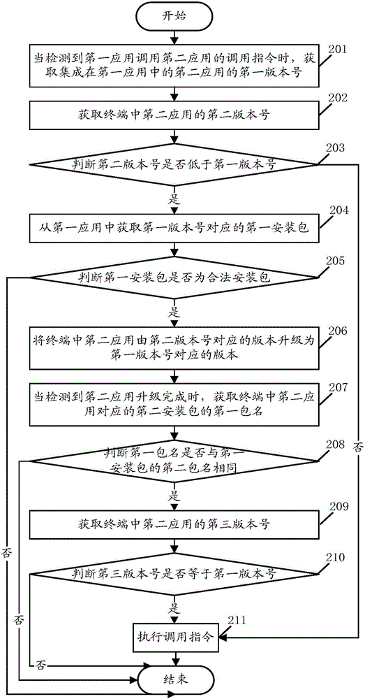 一種應用升級方法及終端與流程