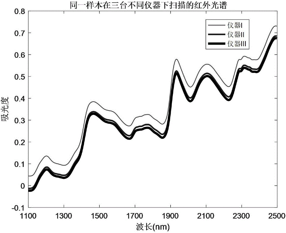 基于隨機森林遷移學習的紅外光譜模型傳遞方法與流程