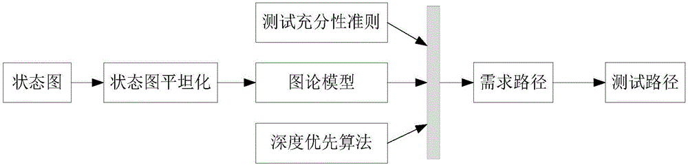 列车运行控制系统安全关键软件测试用例生成方法与流程