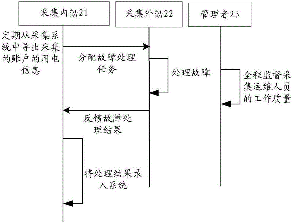 用电信息的处理方法及装置与流程