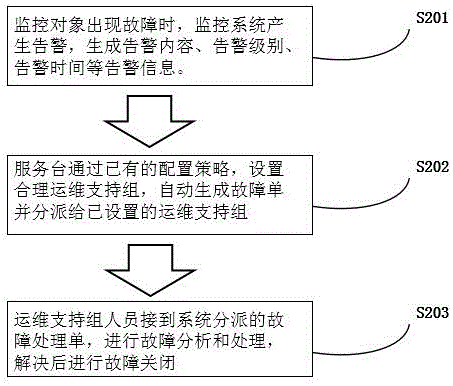 一種基于最佳實踐的智能服務臺的方法與流程