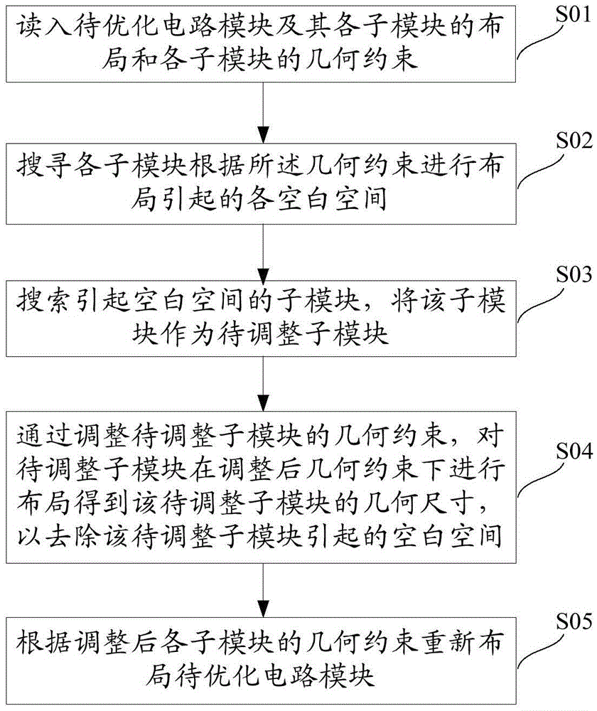 自動優(yōu)化片上系統(tǒng)層次化模塊布局的方法及系統(tǒng)與流程