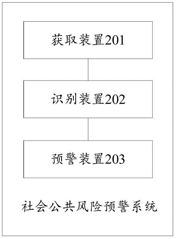 一種社會(huì)公共事件風(fēng)險(xiǎn)預(yù)警方法及系統(tǒng)與流程