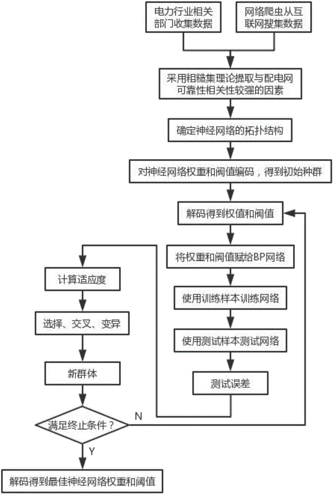 一種基于大數(shù)據(jù)相關(guān)性分析的配電網(wǎng)供電可靠性預(yù)測方法與流程