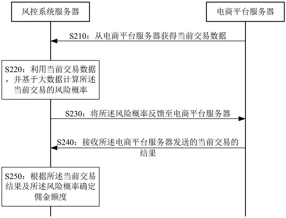 一種風(fēng)險控制系統(tǒng)的計費方法和風(fēng)控系統(tǒng)服務(wù)器與流程