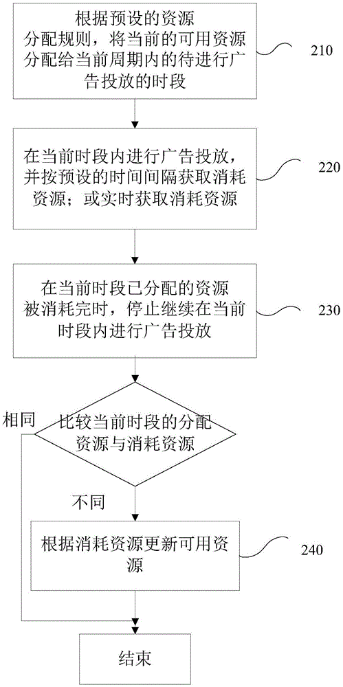 分析廣告投放效果的方法和裝置與流程