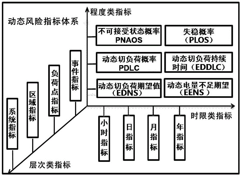 一種綜合考慮系統(tǒng)充裕性和系統(tǒng)安全性的風險評估方法與流程