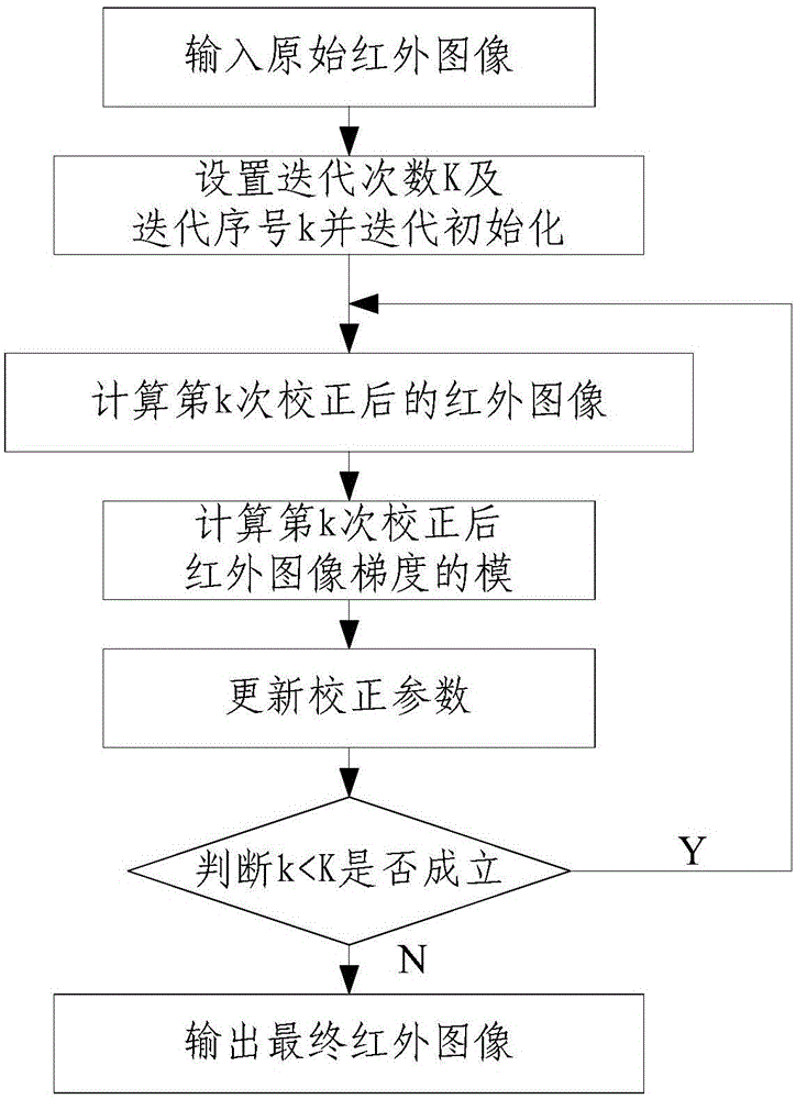 一種紅外圖像條狀噪聲消除方法與流程