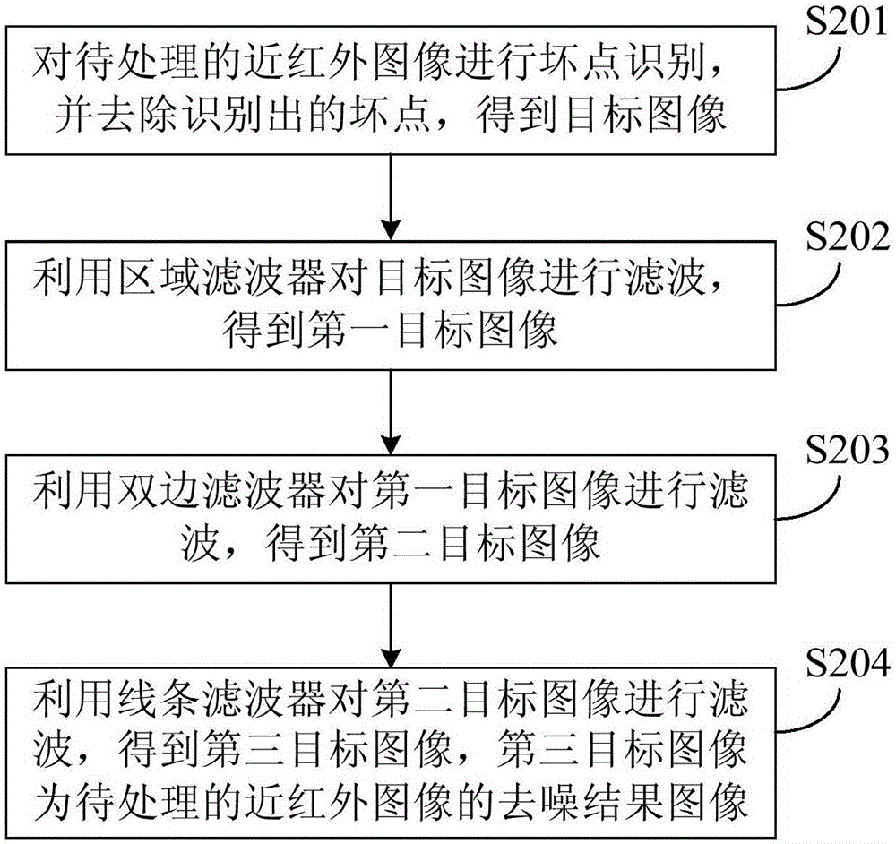 近紅外圖像的去噪方法和裝置與流程