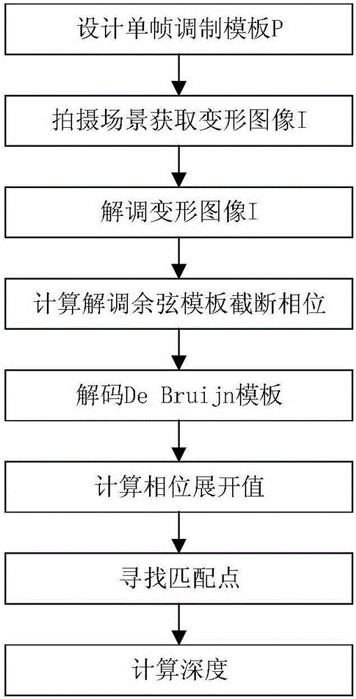 基于單幀調(diào)制模板的深度信息測量方法與流程