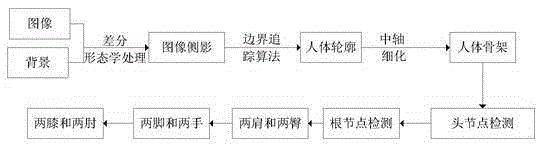 基于产生式和判别式结合的人体运动跟踪方法与流程