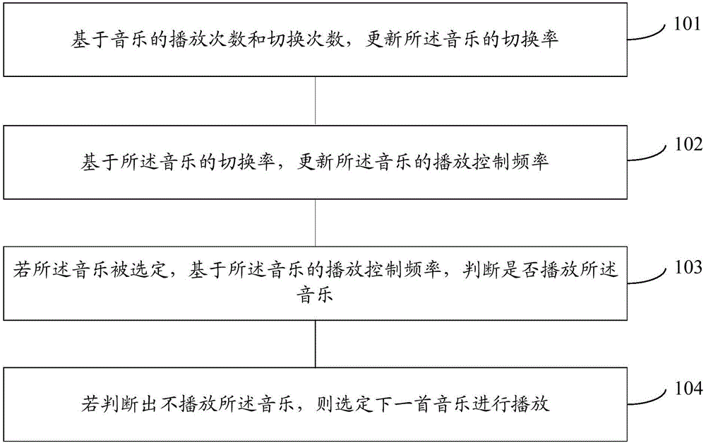 一种音乐播放处理方法及移动终端与流程