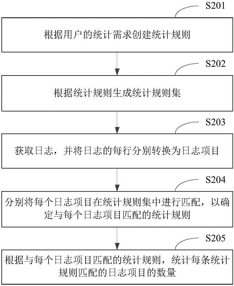 日志統(tǒng)計(jì)方法及裝置與流程