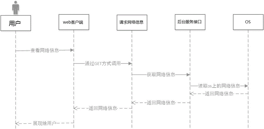 一种基于B/S架构的远程网络管理方法及系统与流程