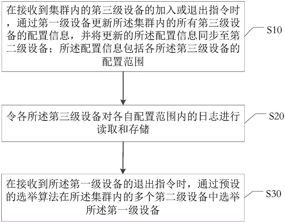 一种集群服务器管理方法及装置与流程