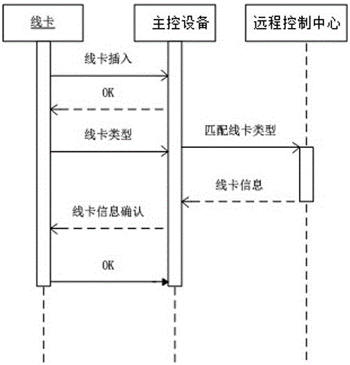 一种基于热插拔机制线卡的适配方法及装置与流程