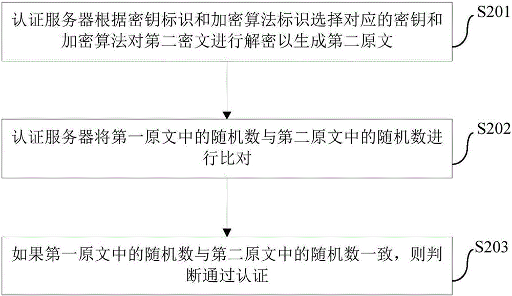 車載電器的認證方法、系統(tǒng)及其裝置與流程