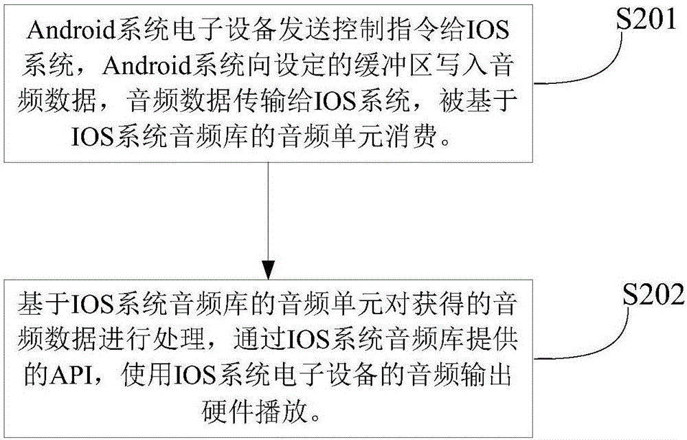 電子設(shè)備音頻共享方法及裝置與流程