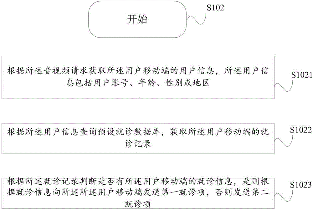 一種基于多點傳輸?shù)囊粢曨l診療方法及系統(tǒng)與流程