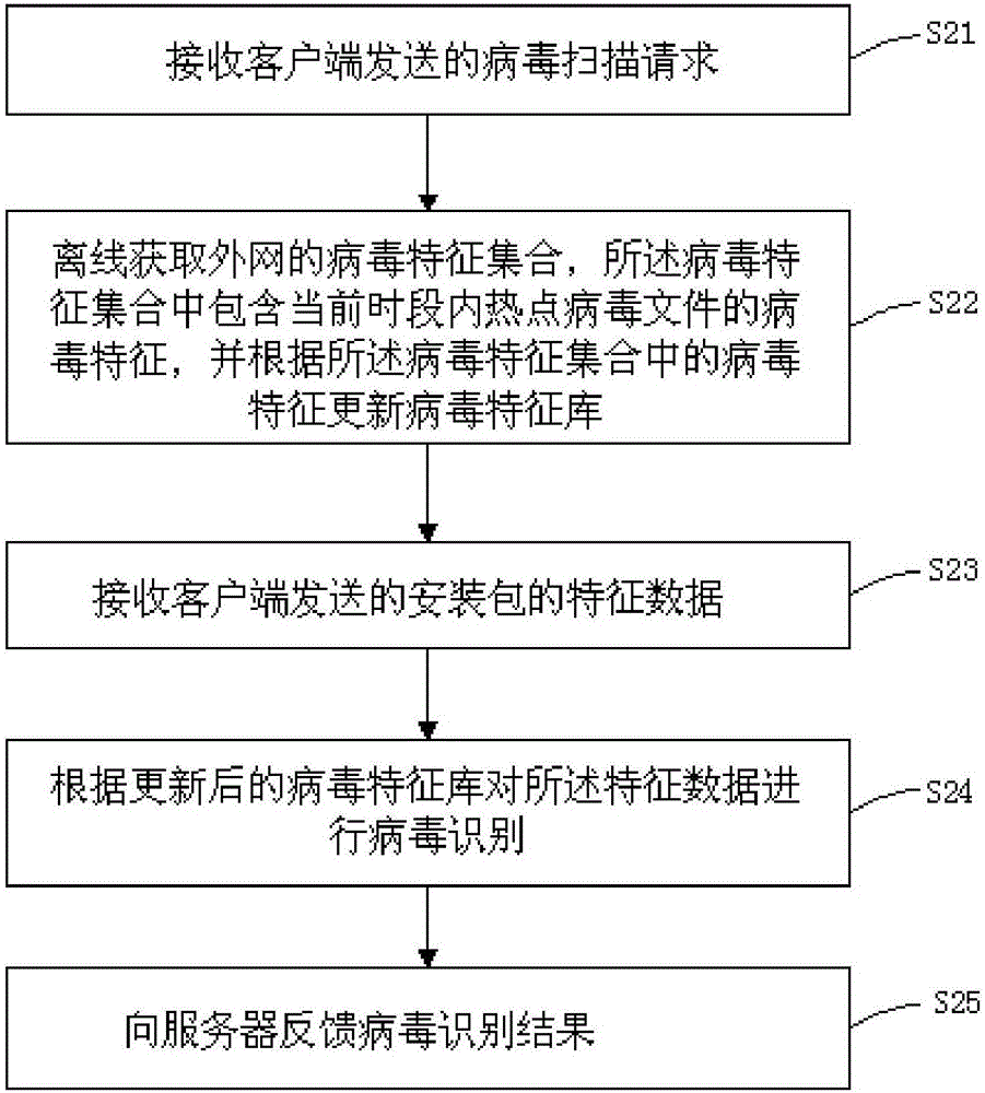 用于局域網(wǎng)的病毒查殺方法及裝置與流程