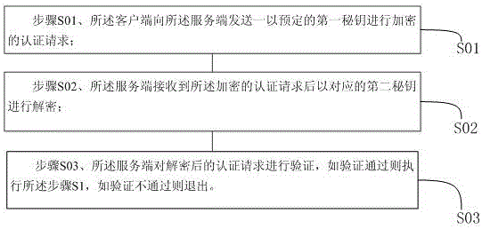 一種通訊加密方法與流程