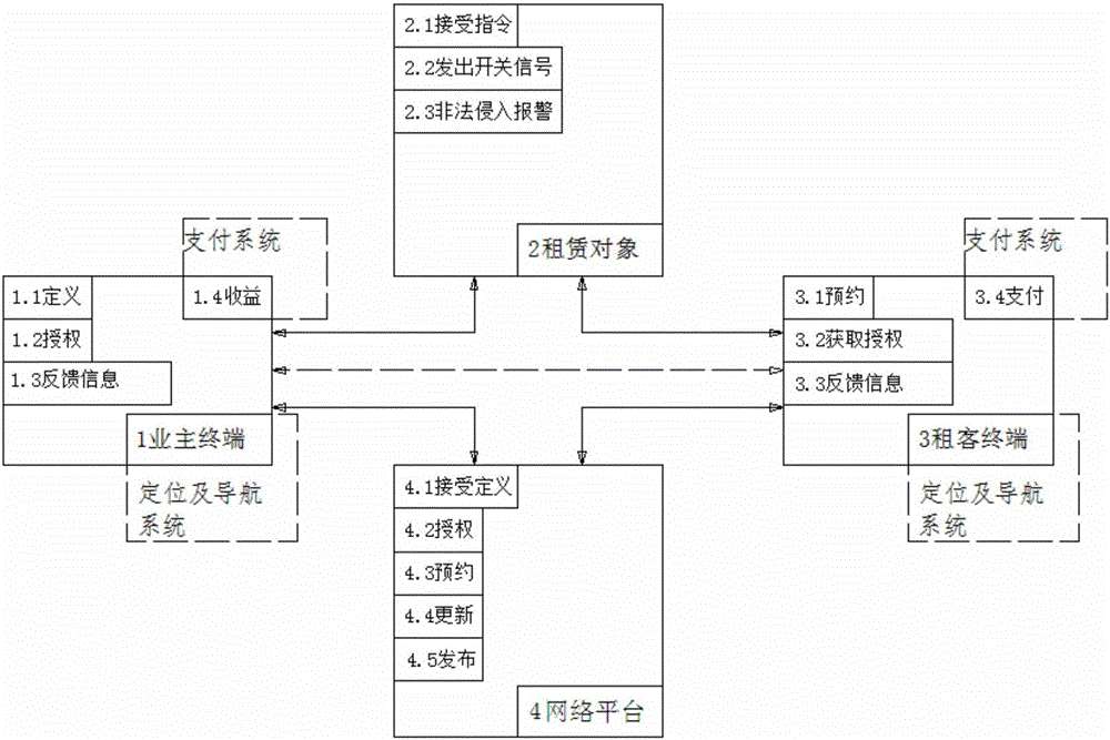 一种用于共享经济的智能网络租赁系统的利记博彩app与工艺