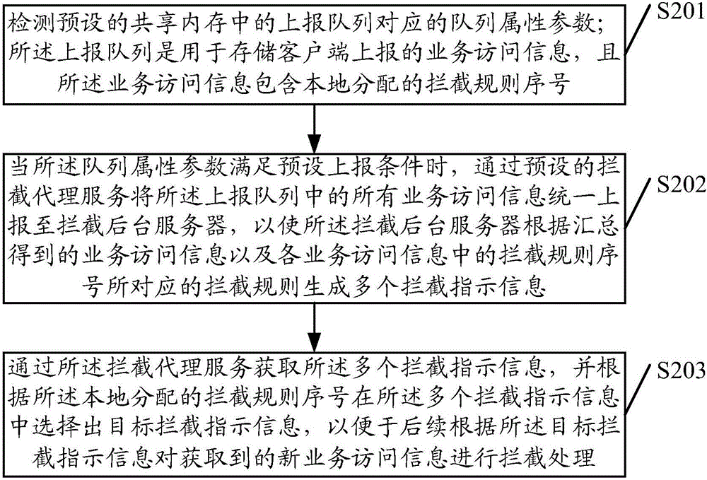 一種信息攔截處理方法以及裝置與流程