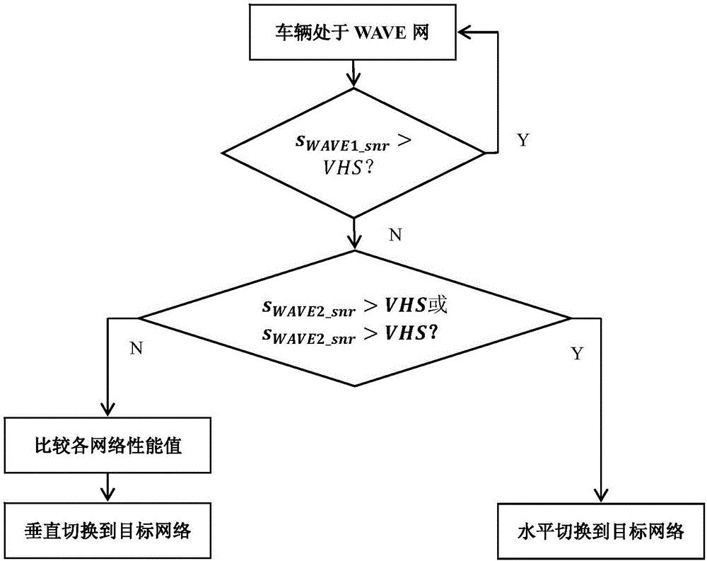 基于車載異構(gòu)網(wǎng)絡(luò)的多屬性垂直切換方法與流程