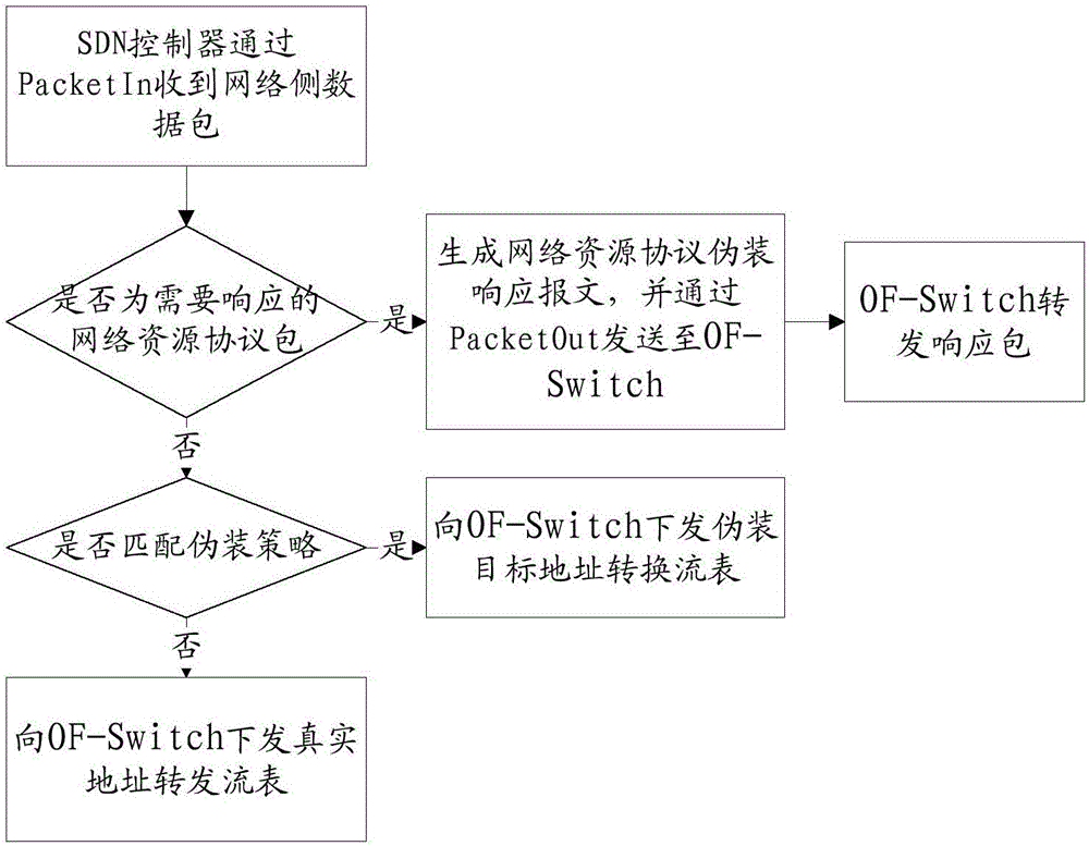 一种基于伪装的网络空间安全防御方法及系统与流程