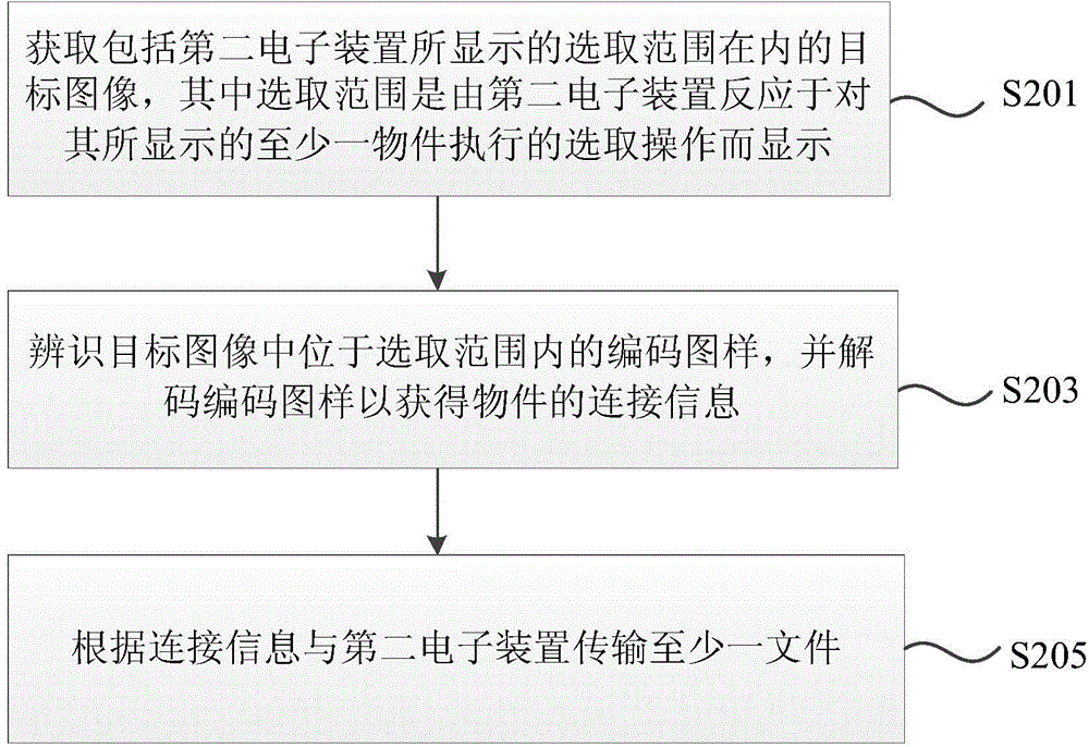 文件傳輸方法、裝置與系統(tǒng)與流程