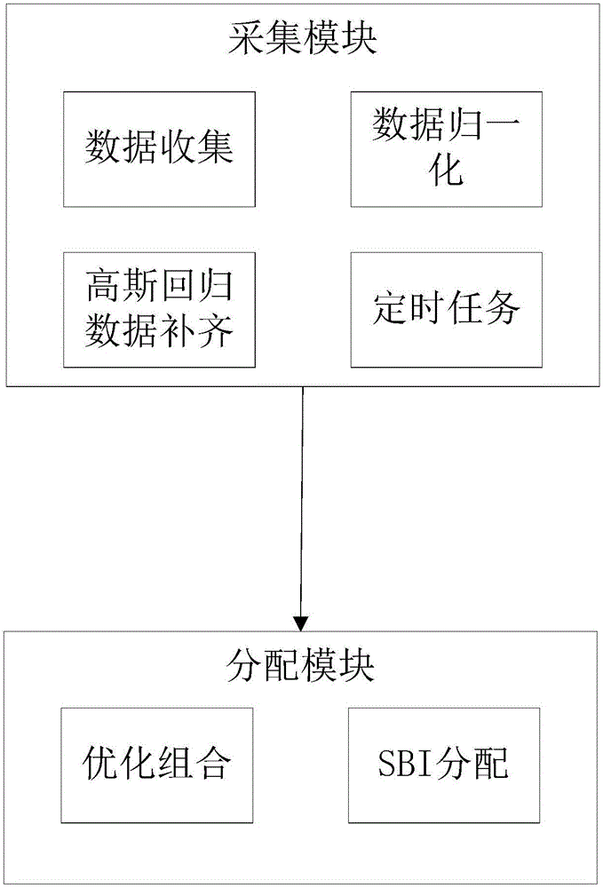 基于高斯过程的分层网管下的多SBI分配优化系统及方法与流程