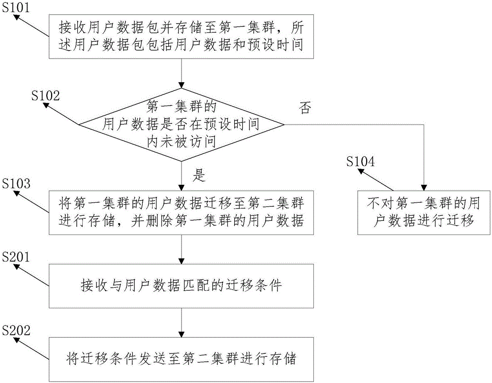 一種數(shù)據(jù)遷移方法和系統(tǒng)與流程