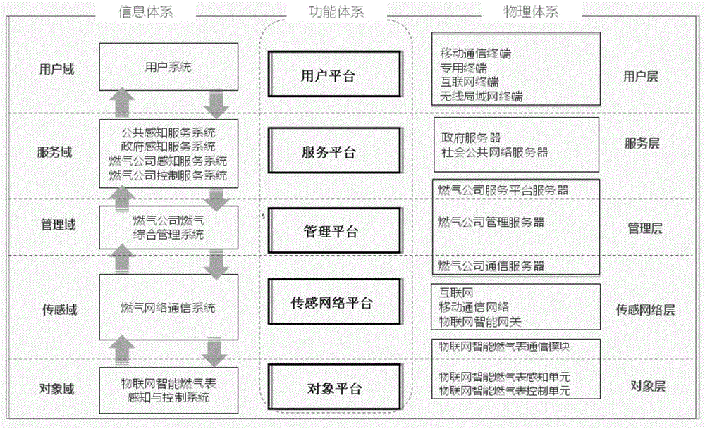 物聯(lián)網(wǎng)體系的制作方法與工藝