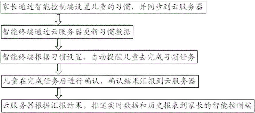 一种用于儿童习惯养成的方法及系统与流程