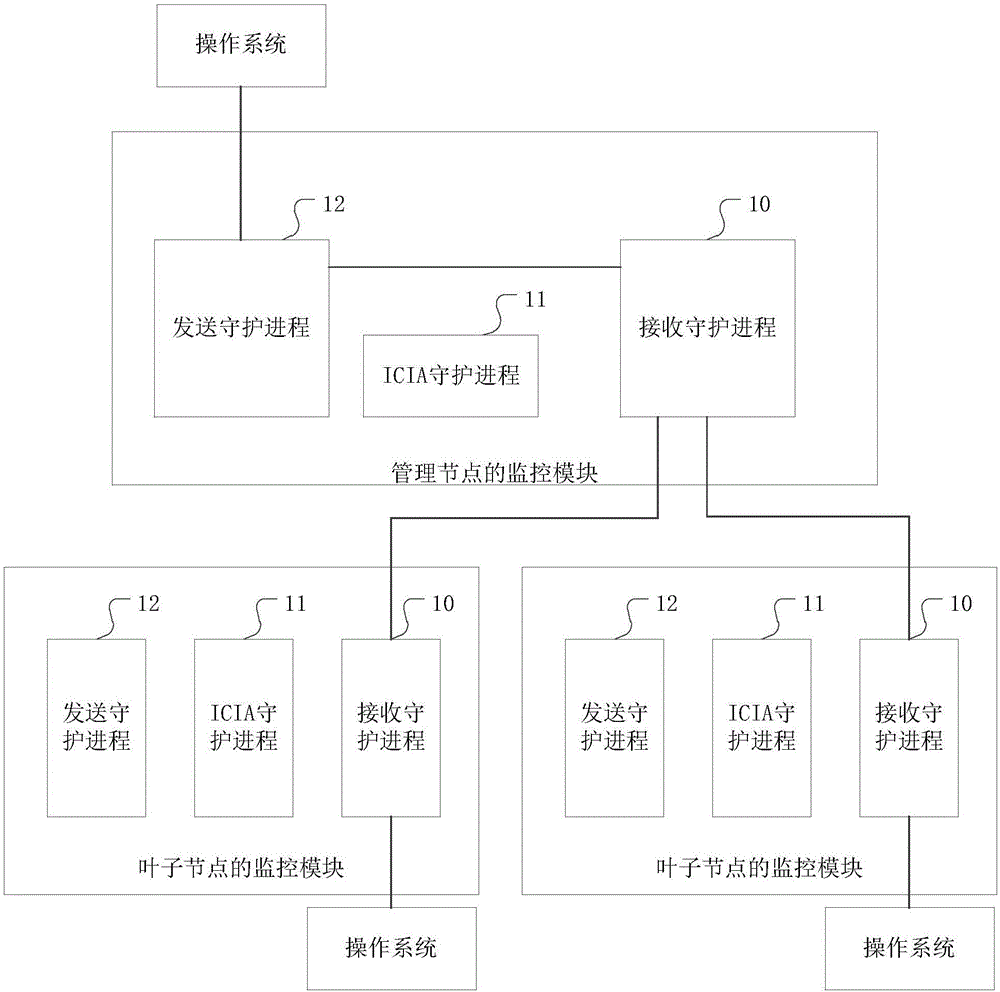 一種分布式集群數(shù)據(jù)的管理節(jié)點(diǎn)的監(jiān)控方法及模塊與流程