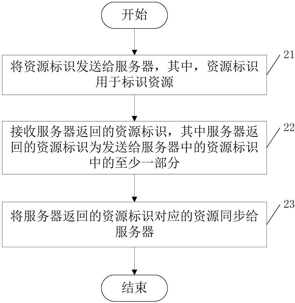 資源同步方法、客戶端和服務(wù)器與流程