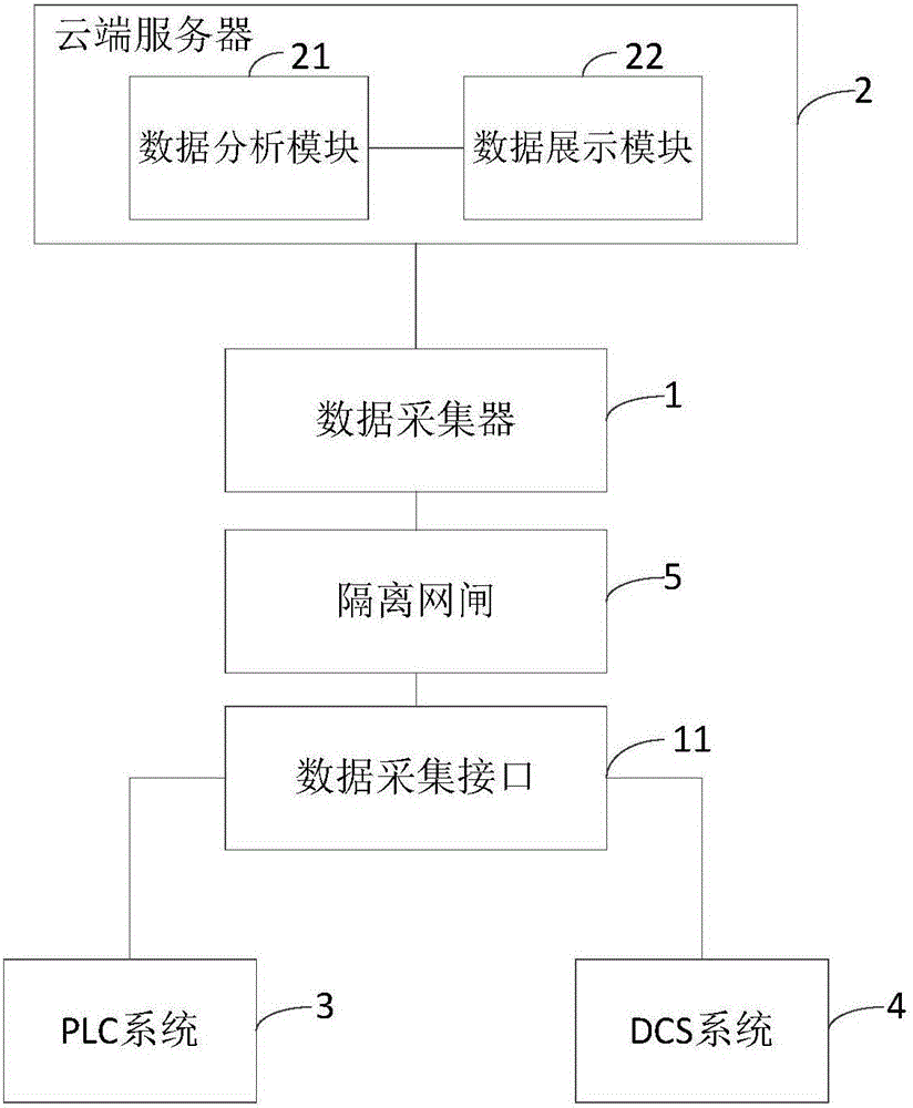 一種工業(yè)鍋爐監(jiān)測(cè)及分析輔助決策云平臺(tái)系統(tǒng)的制作方法與工藝