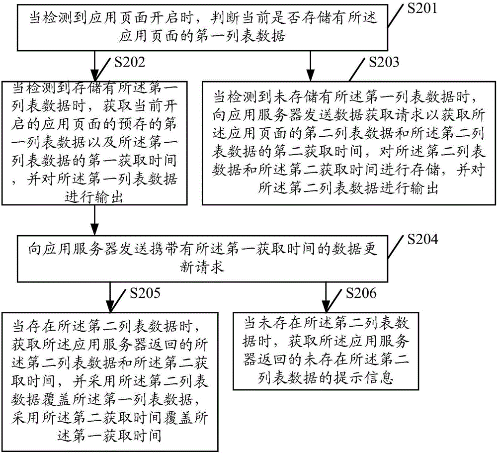 一種數(shù)據(jù)請(qǐng)求方法及其設(shè)備與流程